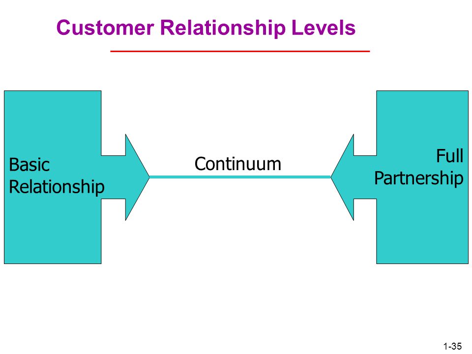 Customer Relationship Levels