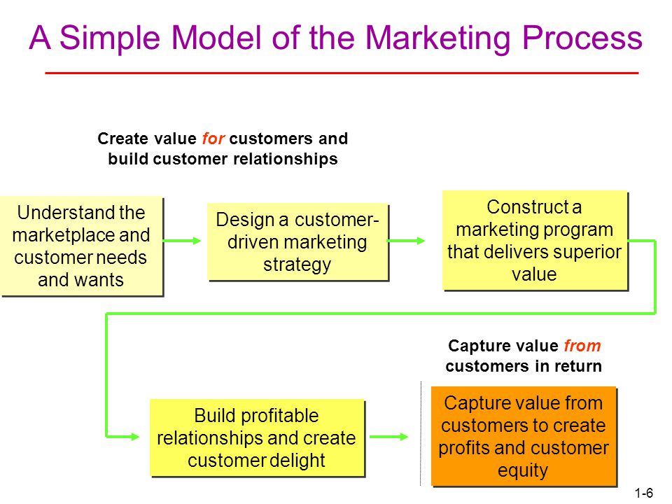 A Simple Model of the Marketing Process
