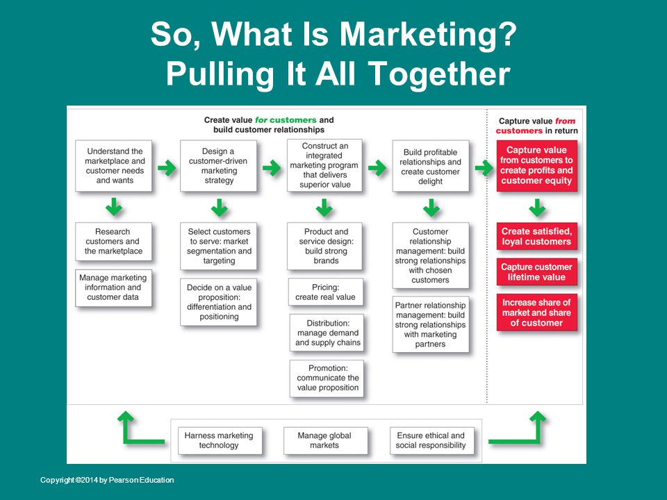 So, What Is Marketing Pulling It All Together