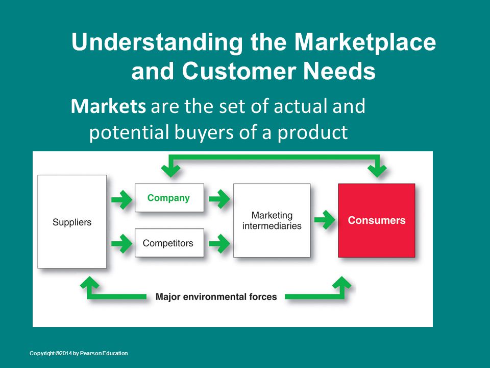 Understanding the Marketplace and Customer Needs