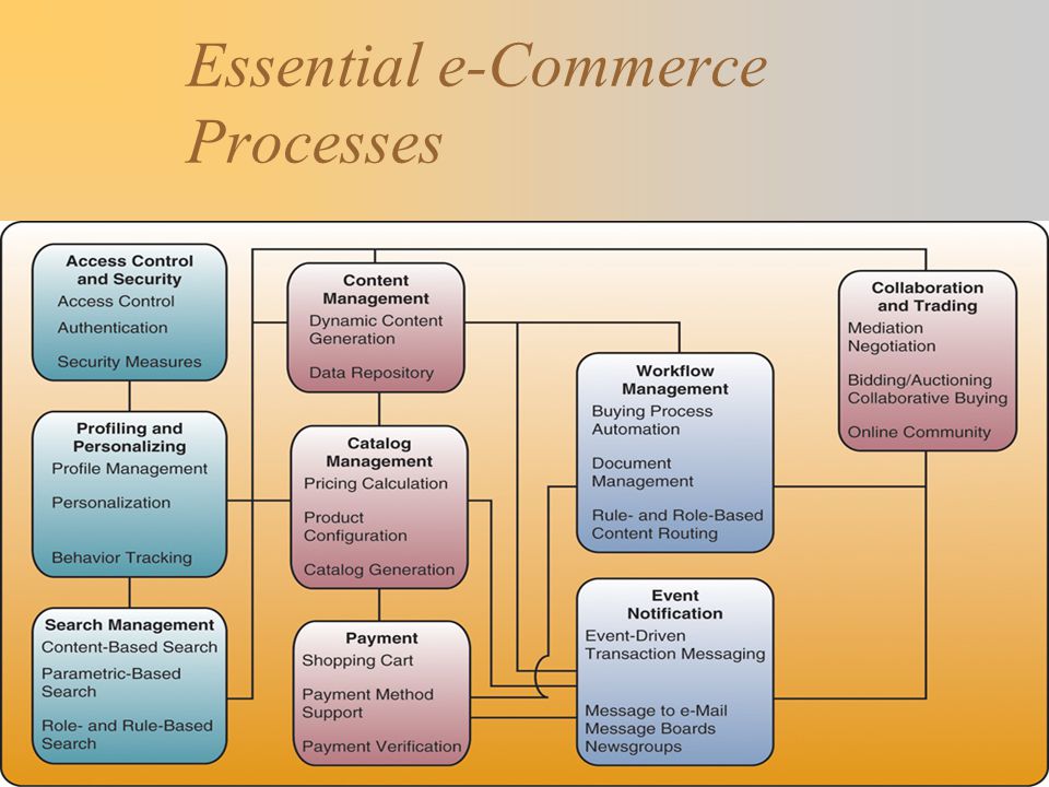 Essential e-Commerce Processes