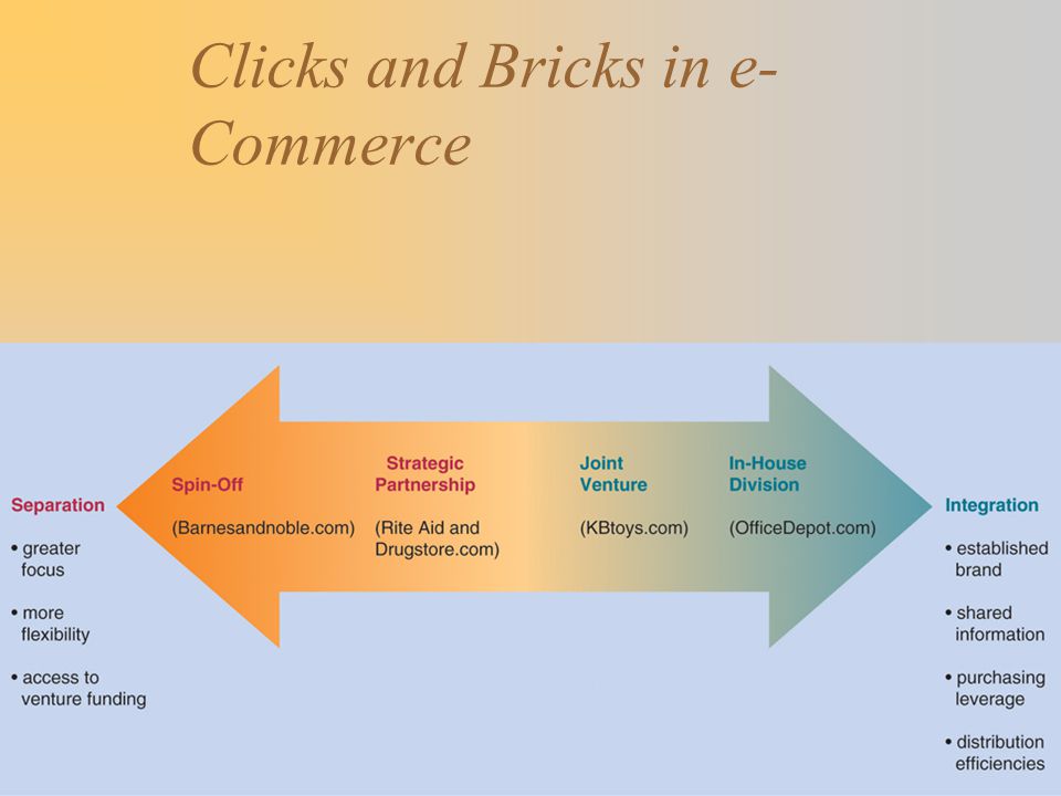 Clicks and Bricks in e-Commerce