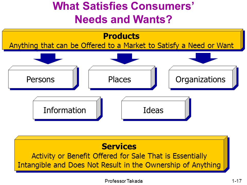 What Satisfies Consumers’ Needs and Wants