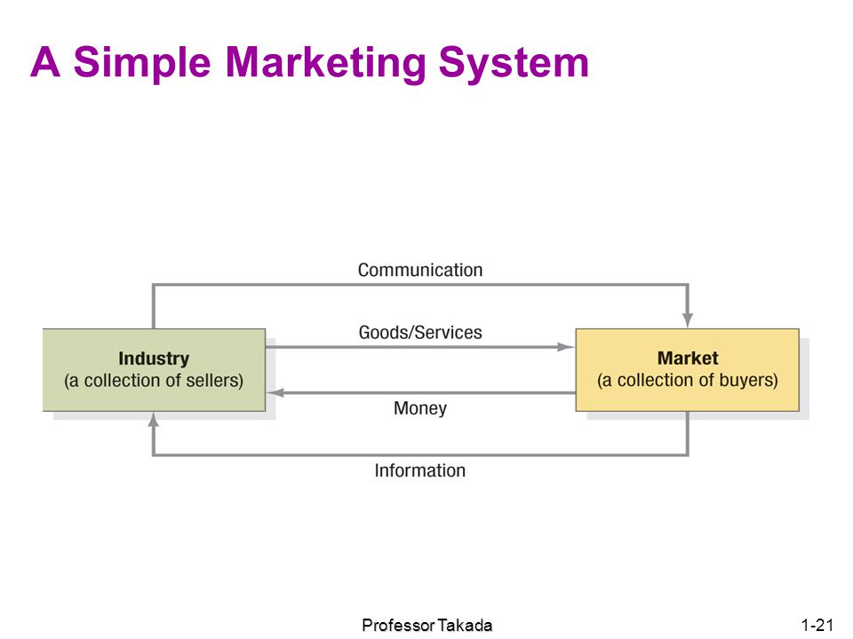 A Simple Marketing System