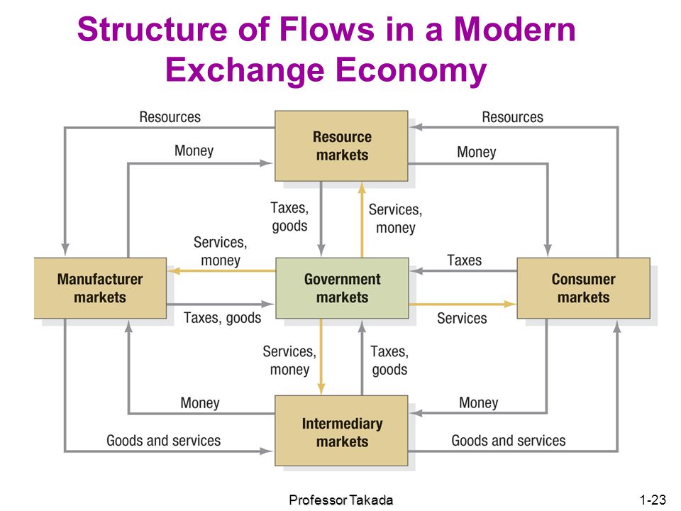 Structure of Flows in a Modern Exchange Economy