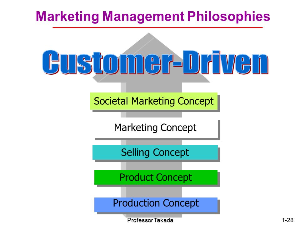 Marketing Management Philosophies
