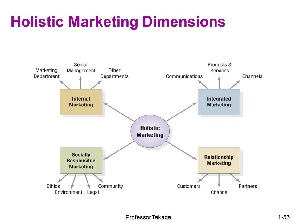 Holistic Marketing Dimensions