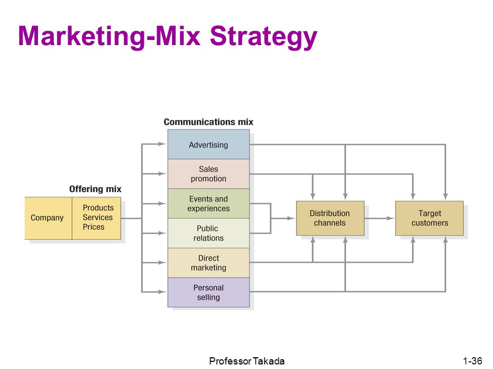 Marketing-Mix Strategy