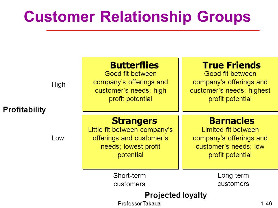 Customer Relationship Groups