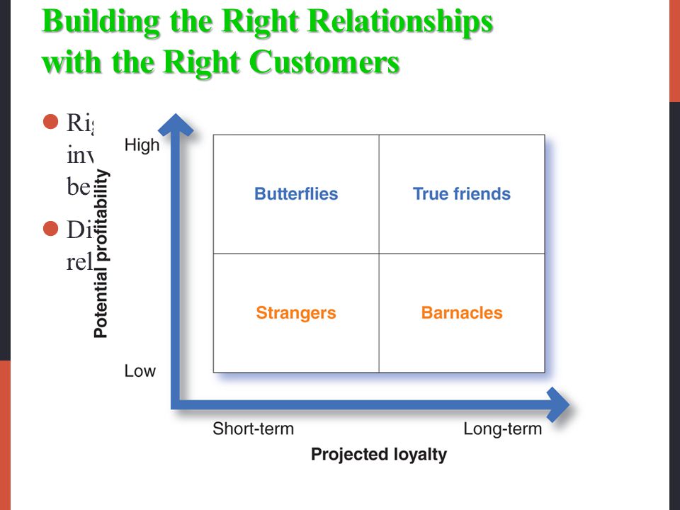Building the Right Relationships with the Right Customers