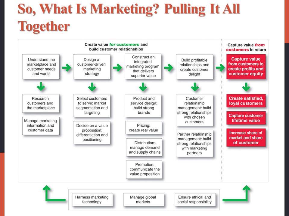 So, What Is Marketing Pulling It All Together