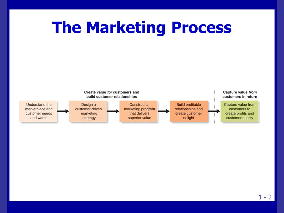 Core Marketing Concepts