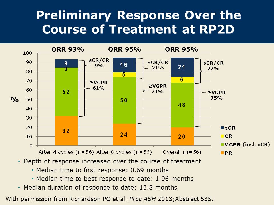 Preliminary Response Over the Course of Treatment at RP2D