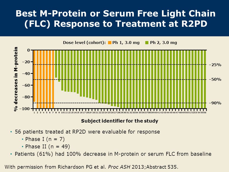 % decreases in M-protein Subject identifier for the study