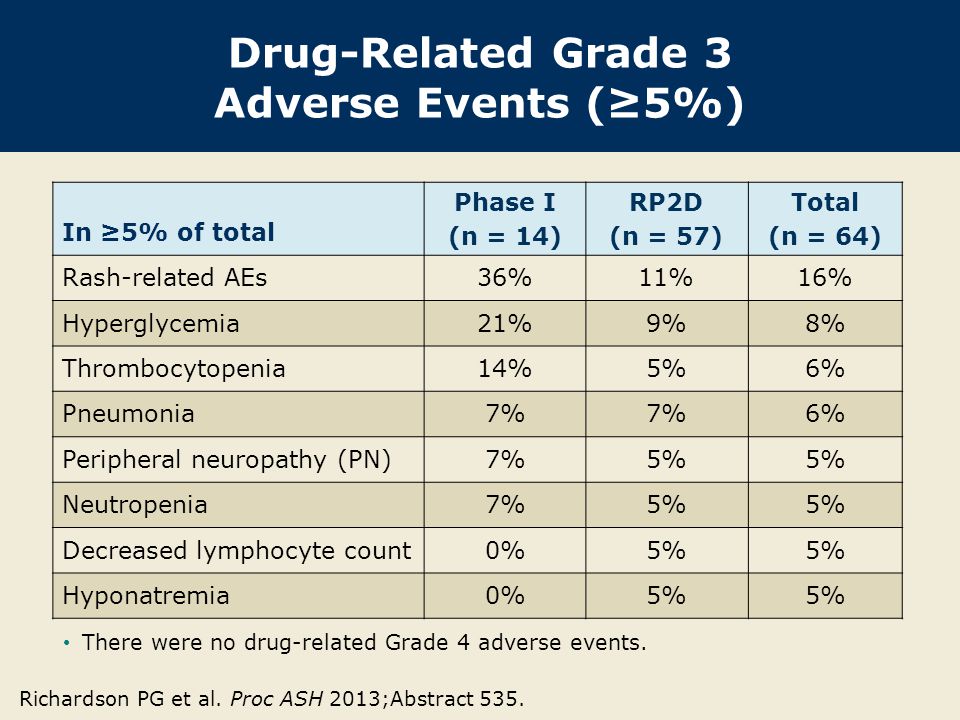 Drug-Related Grade 3 Adverse Events (≥5%)