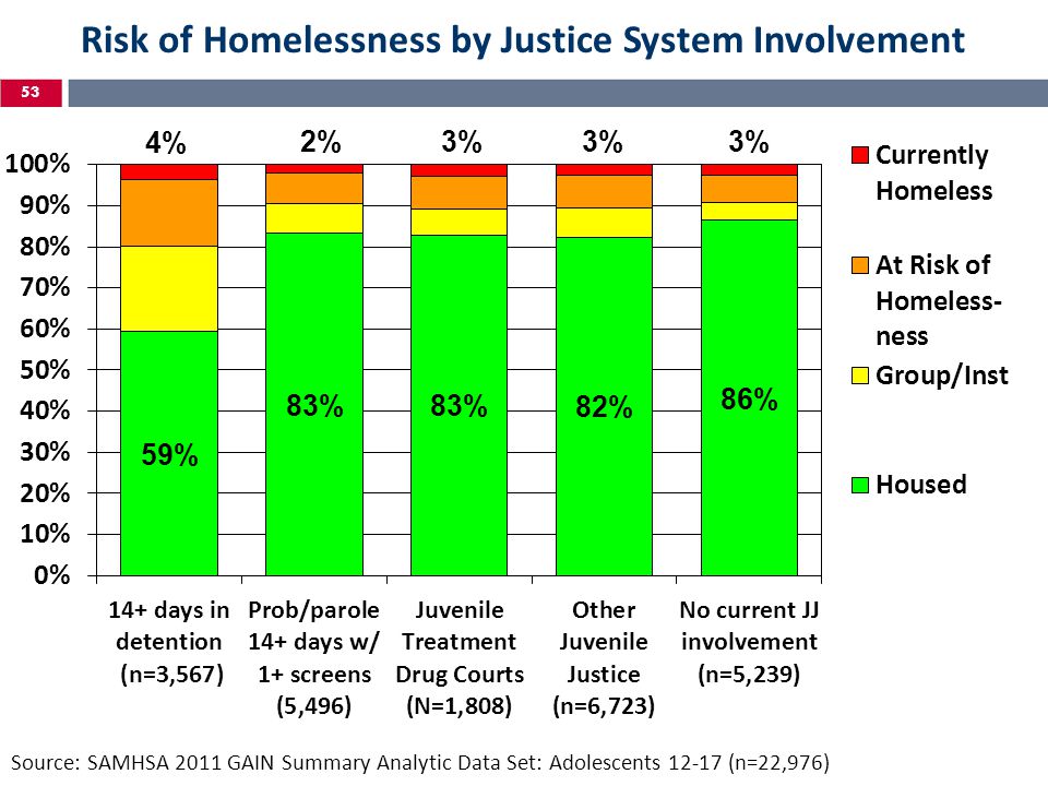 Risk of Homelessness by Justice System Involvement