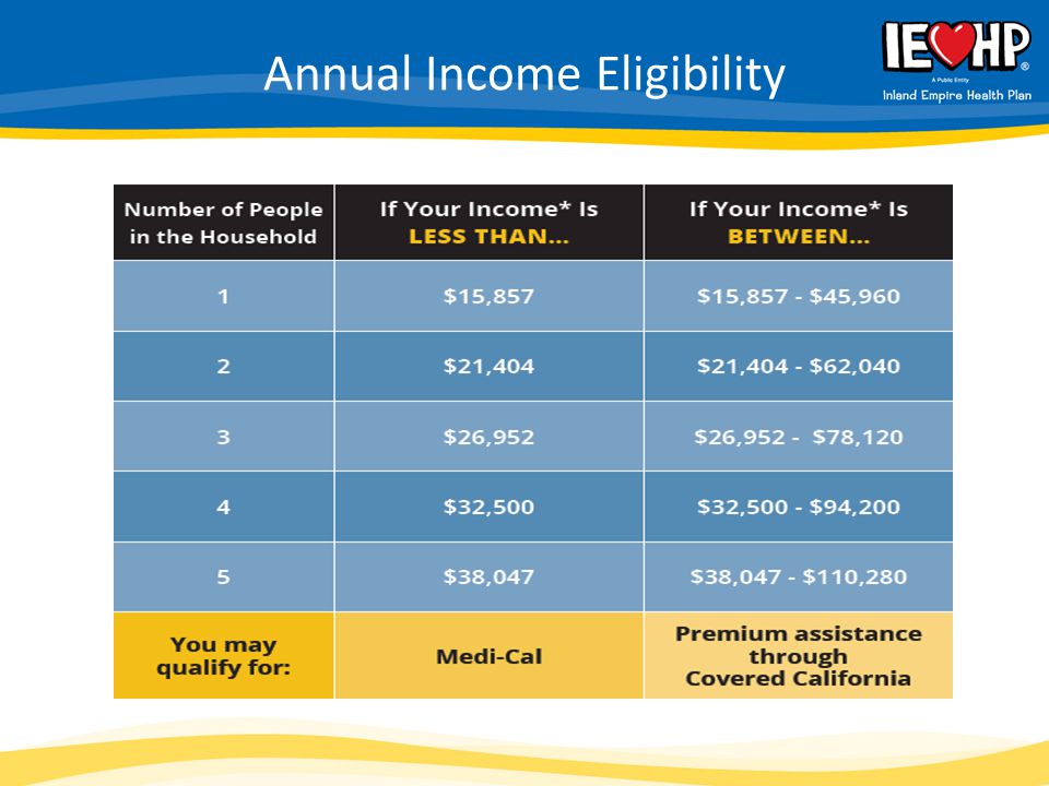 Annual Income Eligibility