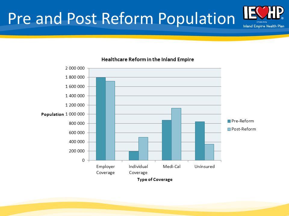 Pre and Post Reform Population