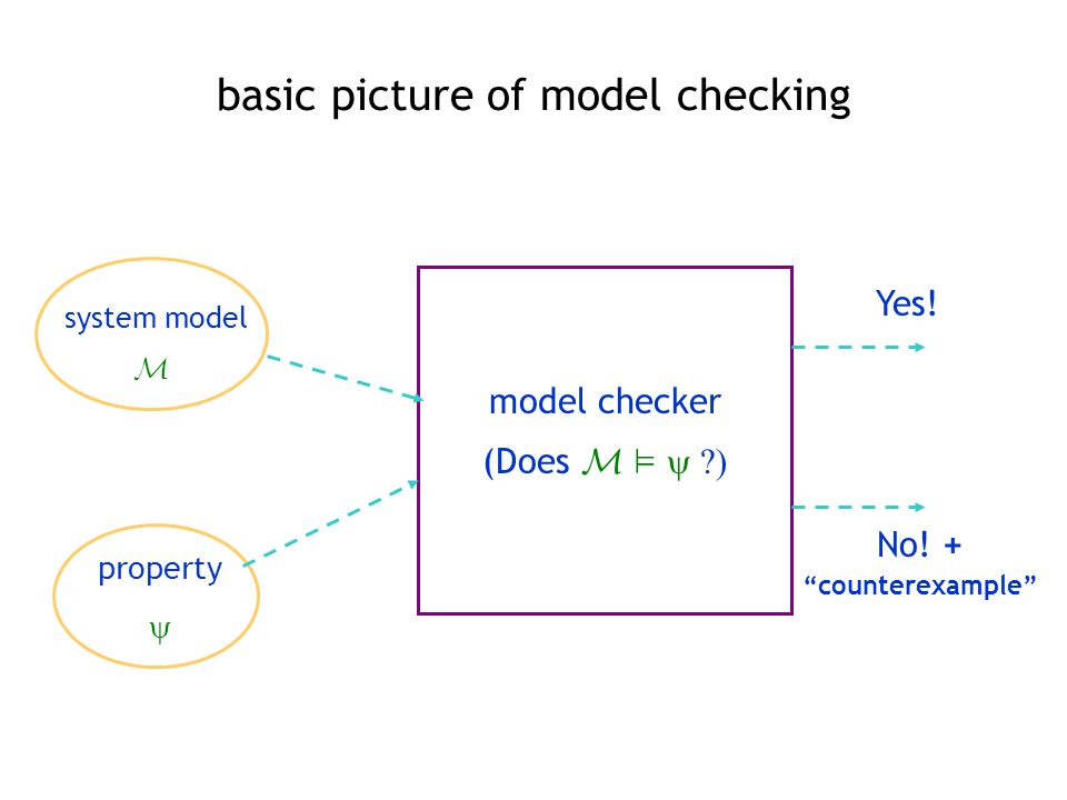 Automata Theoretic Model Checking Ppt Download