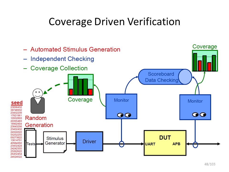 Coverage-Driven Verification Isn't Complete Without Low-Power Metrics