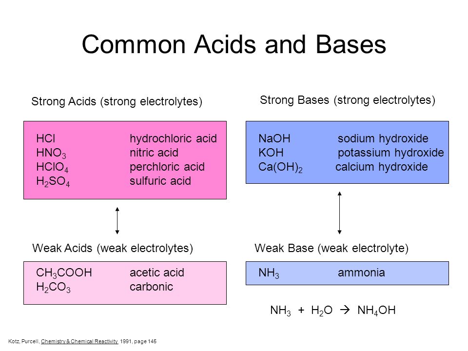 Common Acids and Bases Strong Acids (strong electrolytes) .