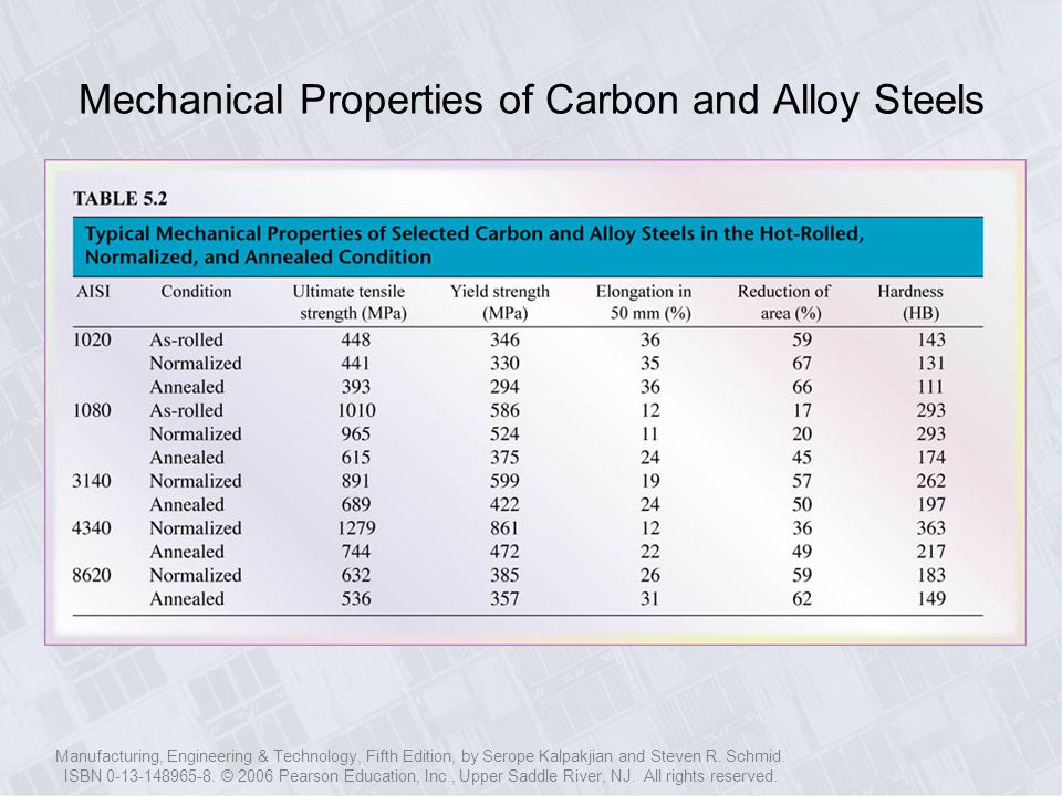 Alloy properties. Mechanical properties. Mild Steel Mechanical properties. Alloying Steels таблица. Сталь s350gd аналог.