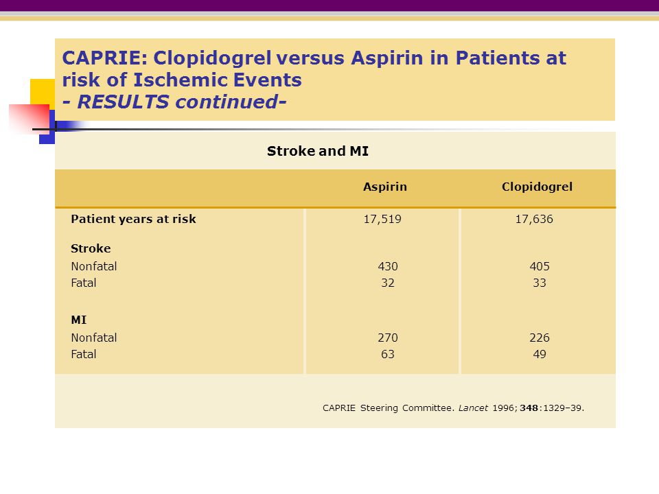 CAPRIE: Clopidogrel versus Aspirin in Patients at risk of Ischemic Events - RESULTS continued-