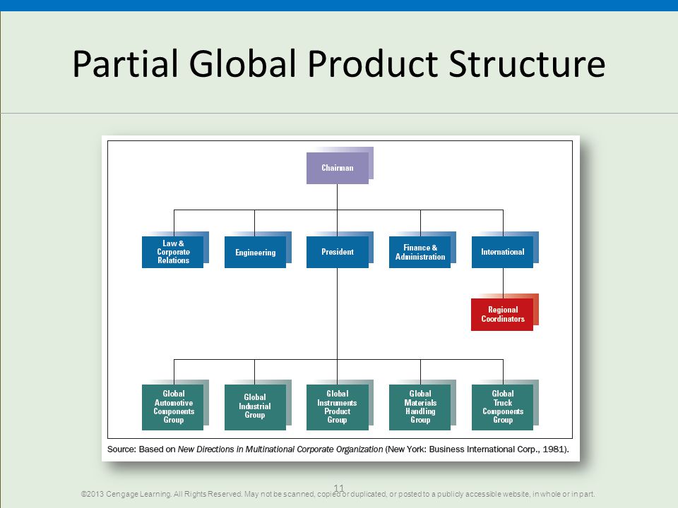 Partial Global Product Structure