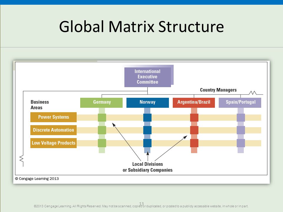 Global Matrix Structure