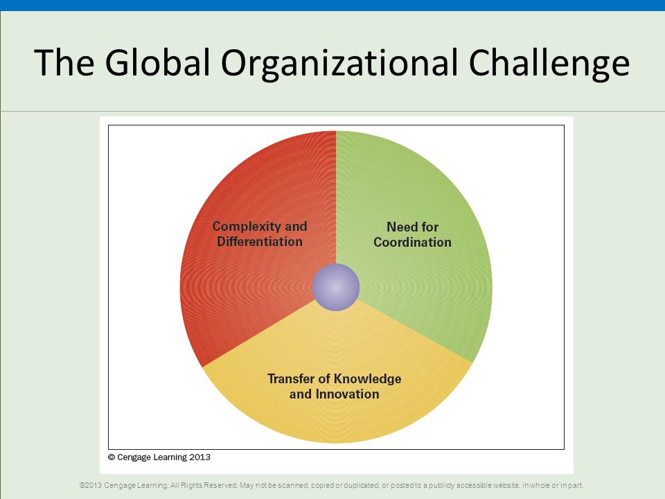 The Global Organizational Challenge