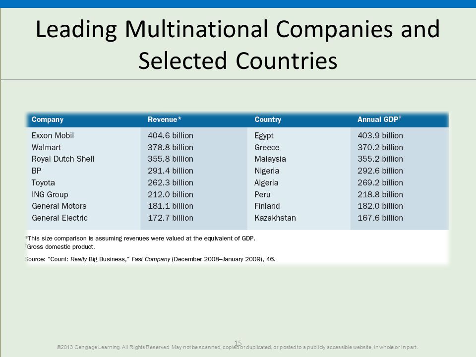 Leading Multinational Companies and Selected Countries