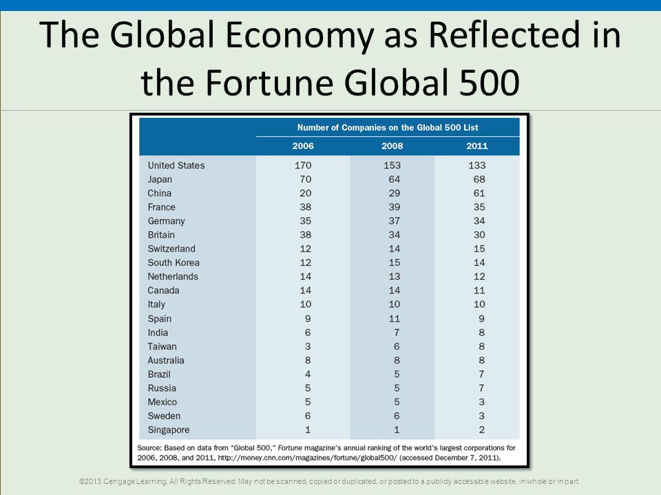 The Global Economy as Reflected in the Fortune Global 500