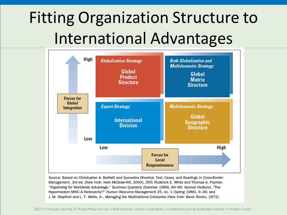 Fitting Organization Structure to International Advantages