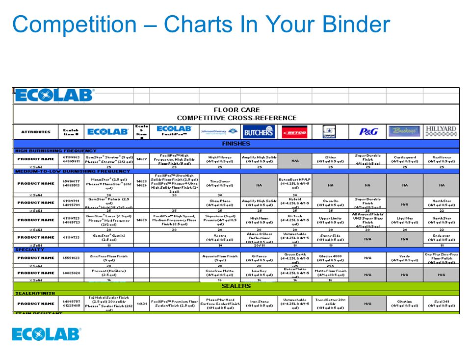 Ecolab Chemical Chart