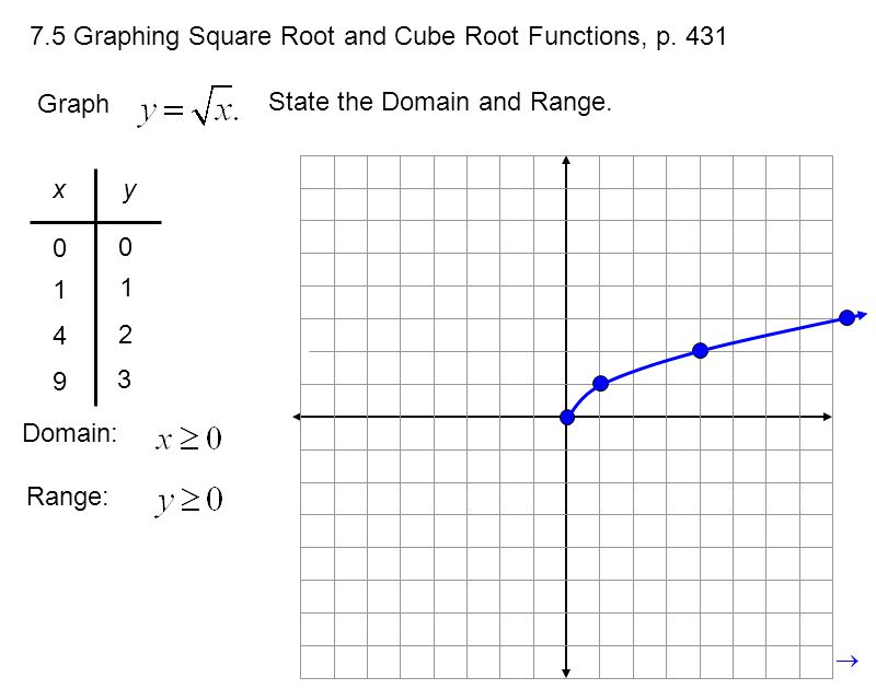 Корень x какой график. Функцию Square. Y корень x график функции. Функция root x график. Функция корень из х.