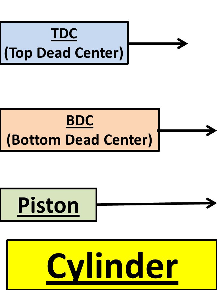 Glamour Bukser nogle få 4 Cylinder Engine TDC (Top Dead Center) BDC (Bottom Dead Center) Piston  Cylinder. - ppt video online download