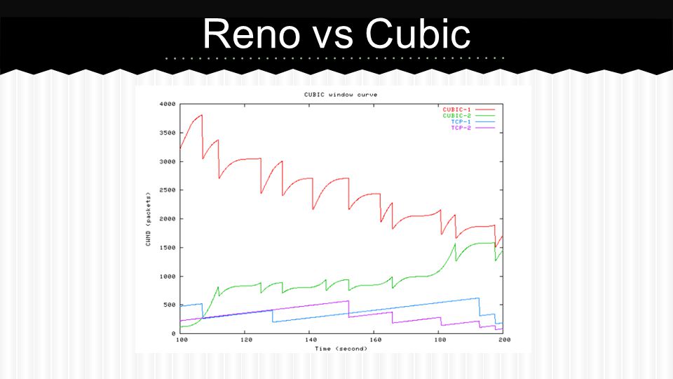 Tcp Reno Vs Cubic Matt Kane Ryan Chu Ppt Video Online Download