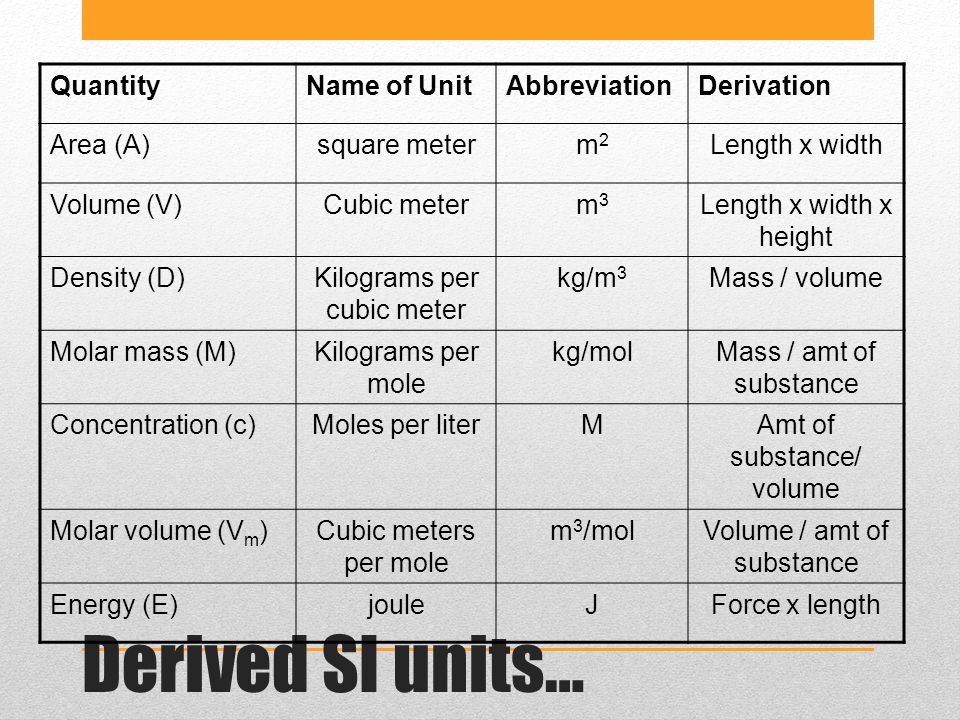 Si Derived Units