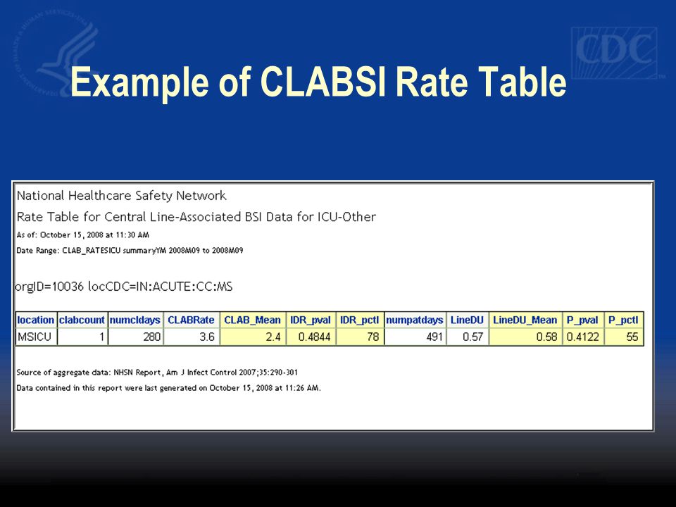 Example of CLABSI Rate Table