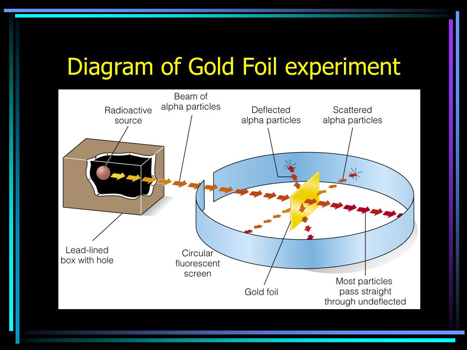 Diagram of Gold Foil experiment