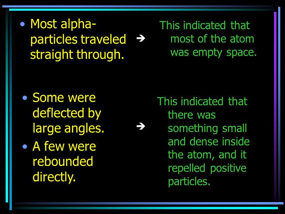 Most alpha-particles traveled straight through.