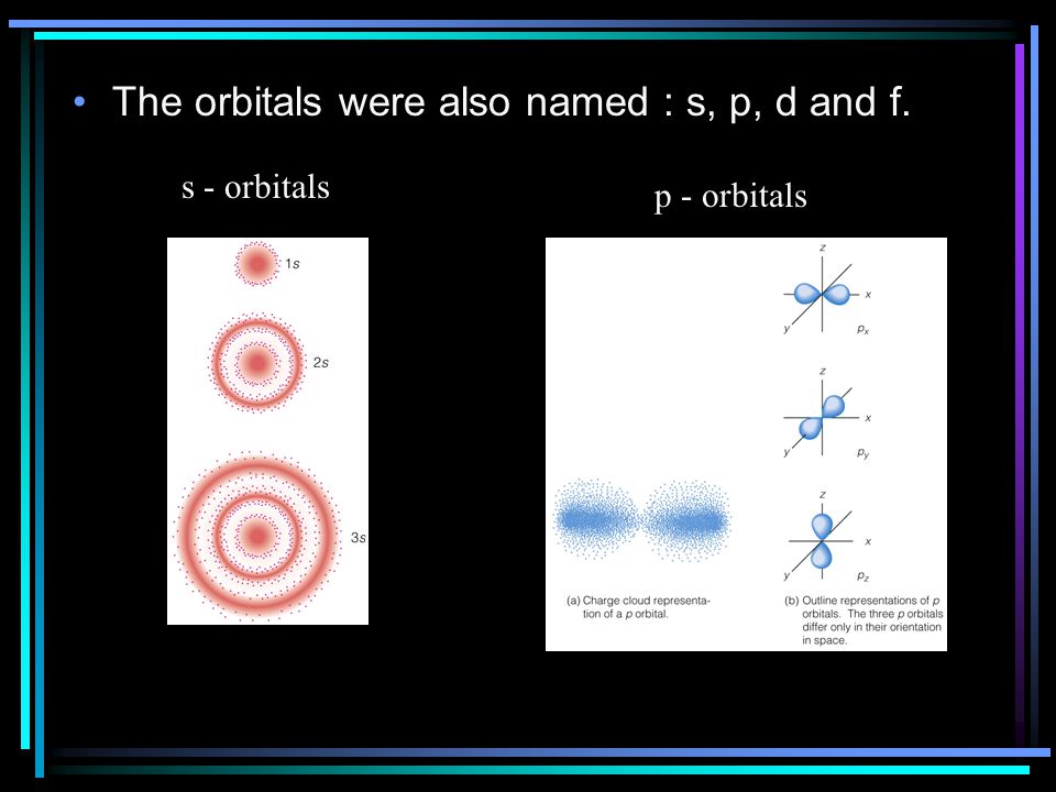 The orbitals were also named : s, p, d and f.
