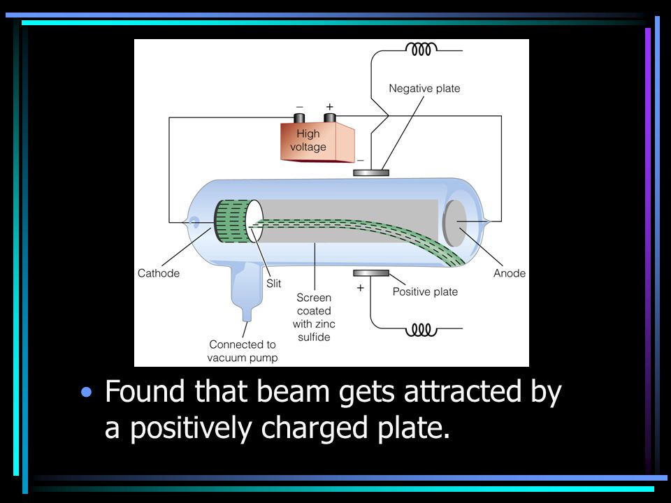 Found that beam gets attracted by a positively charged plate.