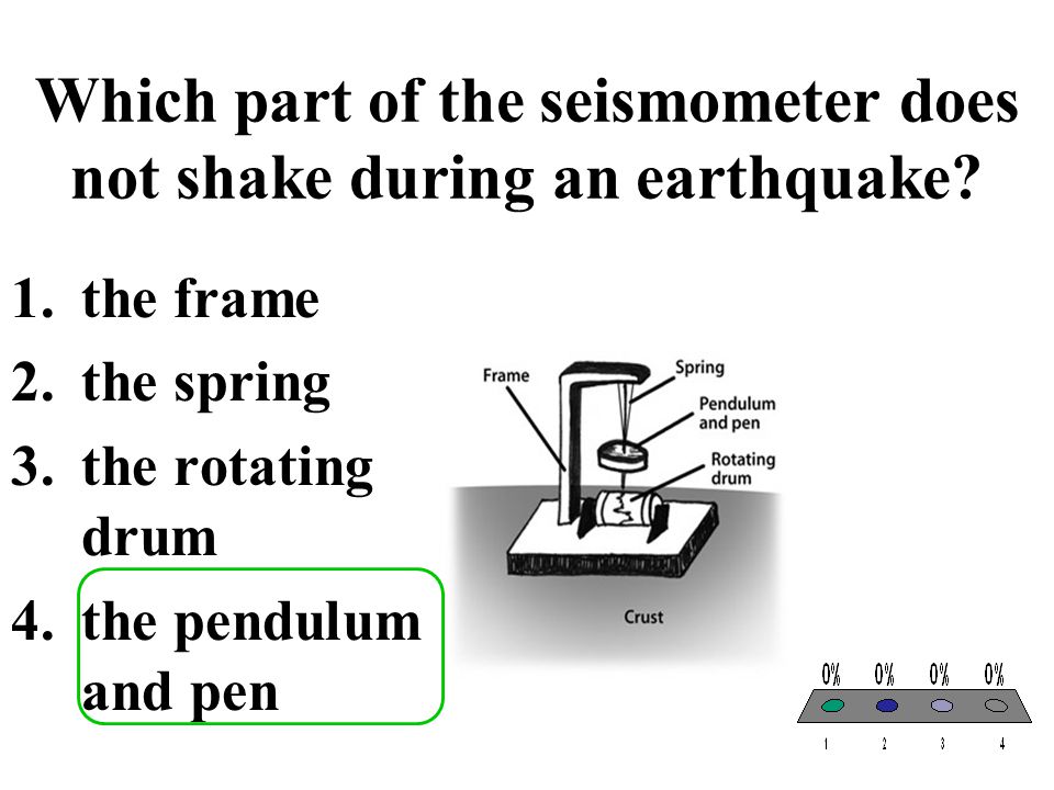 Which part of the seismometer does not shake during an earthquake