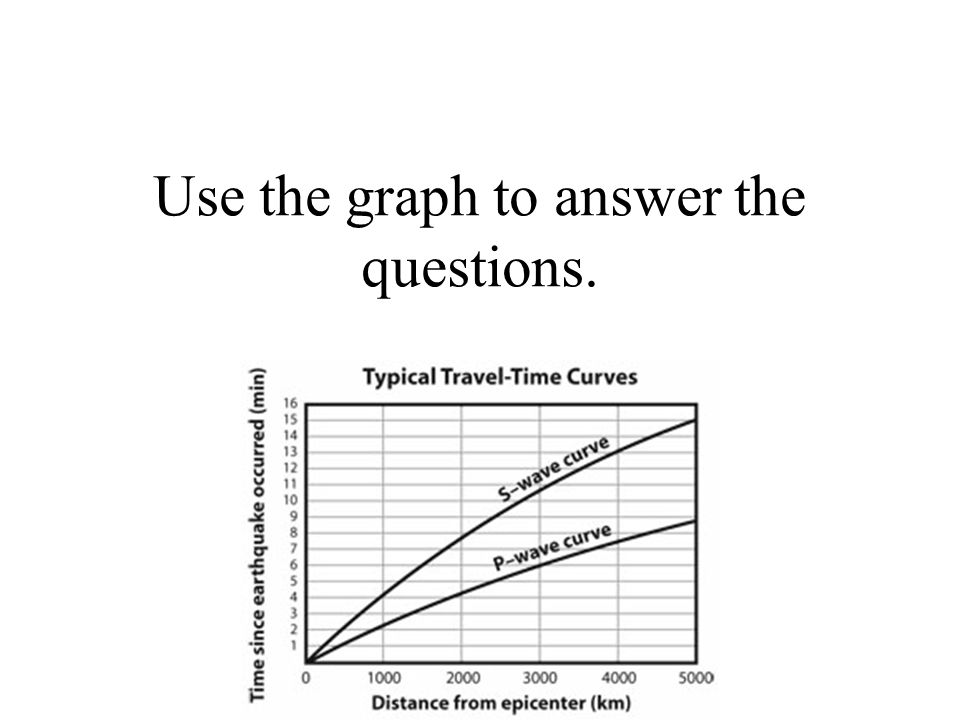 Use the graph to answer the questions.