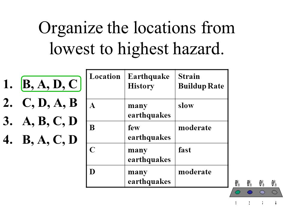 Organize the locations from lowest to highest hazard.