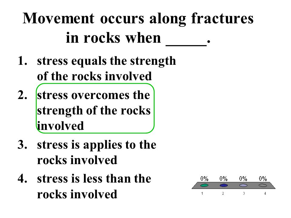 Movement occurs along fractures in rocks when _____.