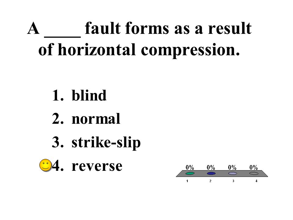 A ____ fault forms as a result of horizontal compression.