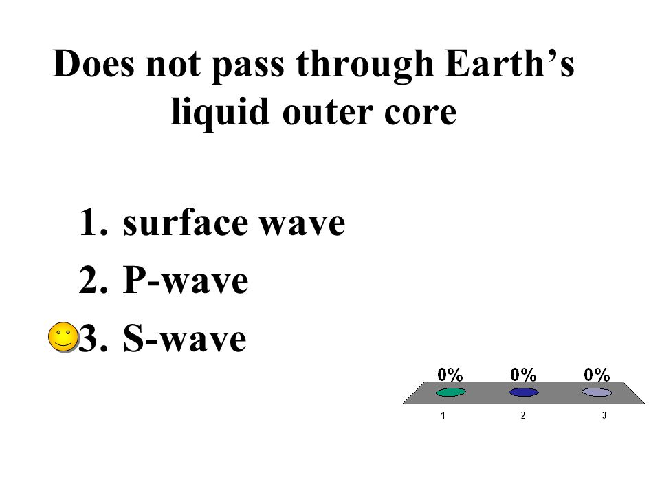 Does not pass through Earth’s liquid outer core
