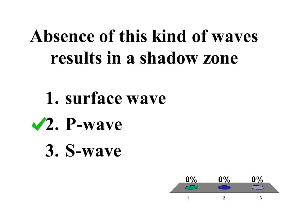 Absence of this kind of waves results in a shadow zone